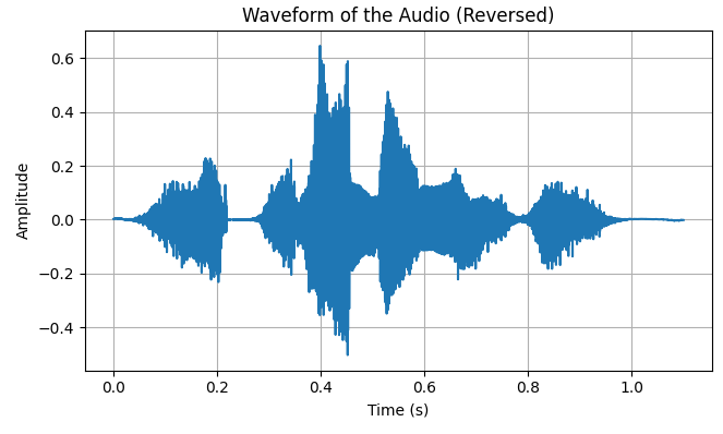 Waveform of the Audio(Reversed)