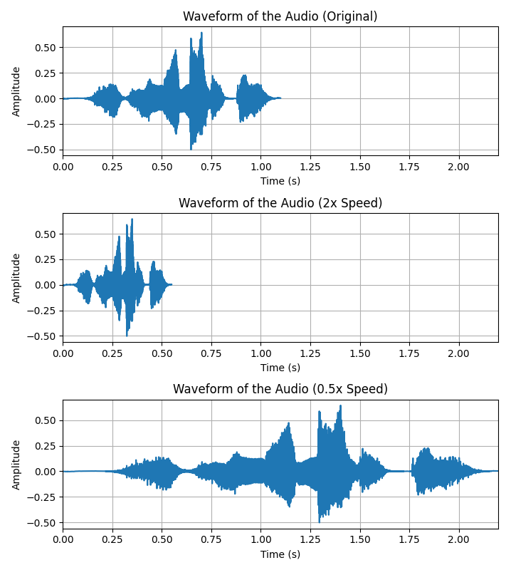 Waveform of the Audio(Pitch transform)