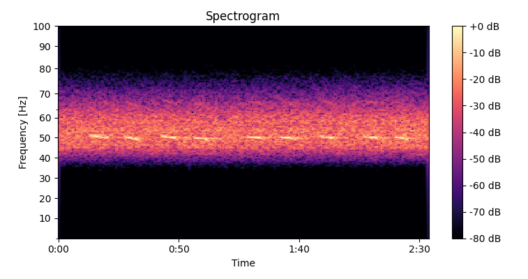 Spectrogram